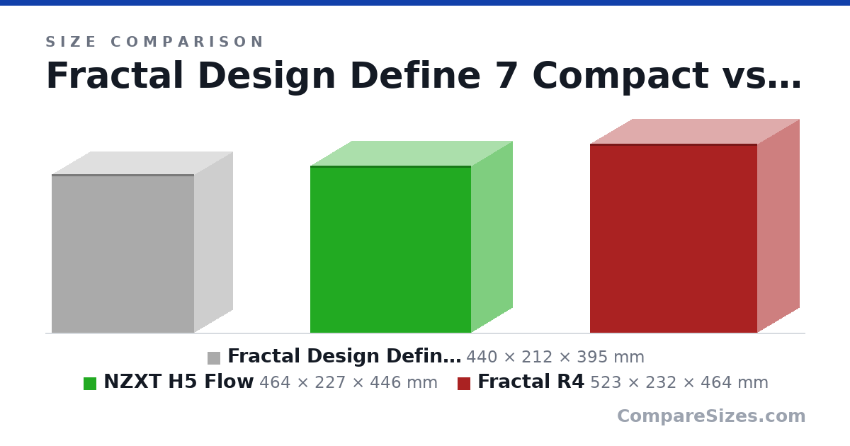 Size comparison of Fractal Design Define 7 Compact (440 × 212 × 395 mm), NZXT H5 Flow (464 × 227 × 446 mm) and Fractal R4 (523 × 232 × 464 mm), drawn to scale