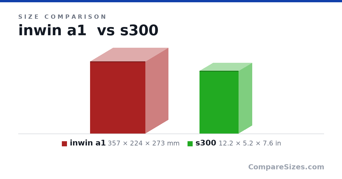 Size comparison of inwin a1 (357 × 224 × 273 mm) and s300 (12.2 × 5.2 × 7.6 in), drawn to scale