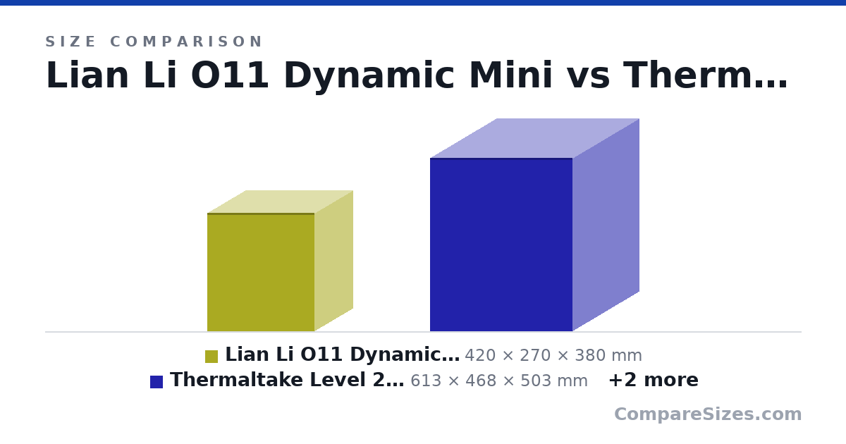 Size comparison of Lian Li O11 Dynamic Mini (420 × 270 × 380 mm), Thermaltake Level 20 HT (613 × 468 × 503 mm), Thermaltake View 71 (592 × 274 × 577 mm) and FormD T1 (33.5 × 13.5 × 22.0 cm), drawn to scale