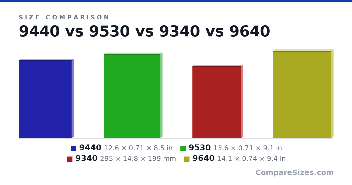 Size comparison of 9440 (12.6 × 0.71 × 8.5 in), 9530 (13.6 × 0.71 × 9.1 in), 9340 (295 × 14.8 × 199 mm) and 9640 (14.1 × 0.74 × 9.4 in), drawn to scale