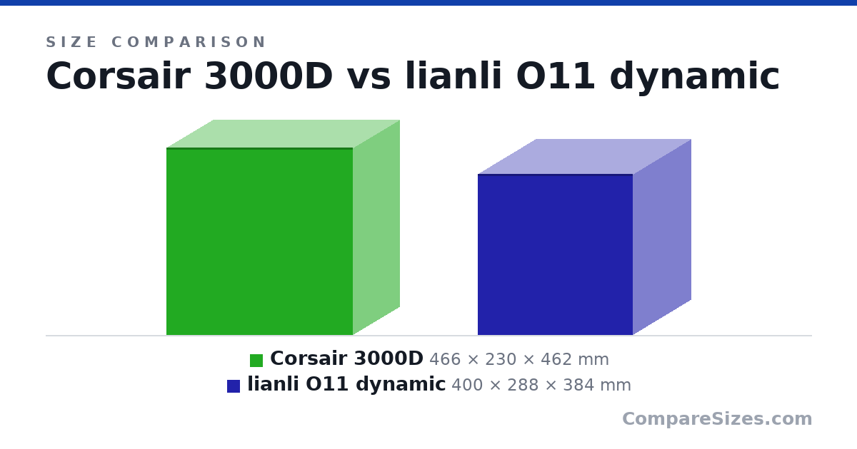 Size comparison of Corsair 3000D (466 × 230 × 462 mm) and lianli O11 dynamic (400 × 288 × 384 mm), drawn to scale