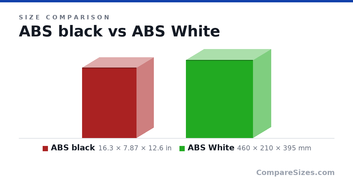 Size comparison of ABS black (16.3 × 7.87 × 12.6 in) and ABS White (460 × 210 × 395 mm), drawn to scale