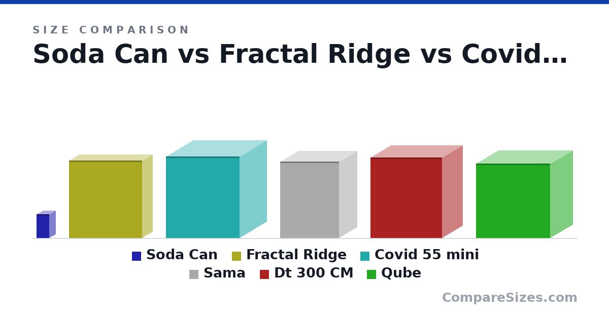 Size comparison of Soda Can (123 × 66.0 × 66.0 mm), Fractal Ridge (395 × 110 × 374 mm), Covid 55 mini (415 × 280 × 377 mm), Sama (391 × 185 × 303 mm), Dt 300 CM (410 × 210 × 367 mm) and Qube (381 × 231 × 380 mm), drawn to scale