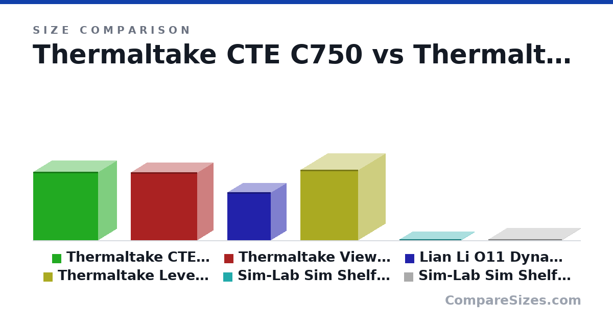 Size comparison of Thermaltake CTE C750 (596 × 321 × 566 mm), Thermaltake View 71 RGB 4-Sided Tempered Glass Ver.. (23.3 × 10.8 × 22.7 in), Lian Li O11 Dynamic Mini (420 × 270 × 380 mm), Thermaltake Level 20 HT (613 × 468 × 503 mm), Sim-Lab Sim Shelf GT1 EVO version (5 × 220 × 540 mm) and Sim-Lab Sim Shelf P1-X version (5 × 320 × 640 mm), drawn to scale