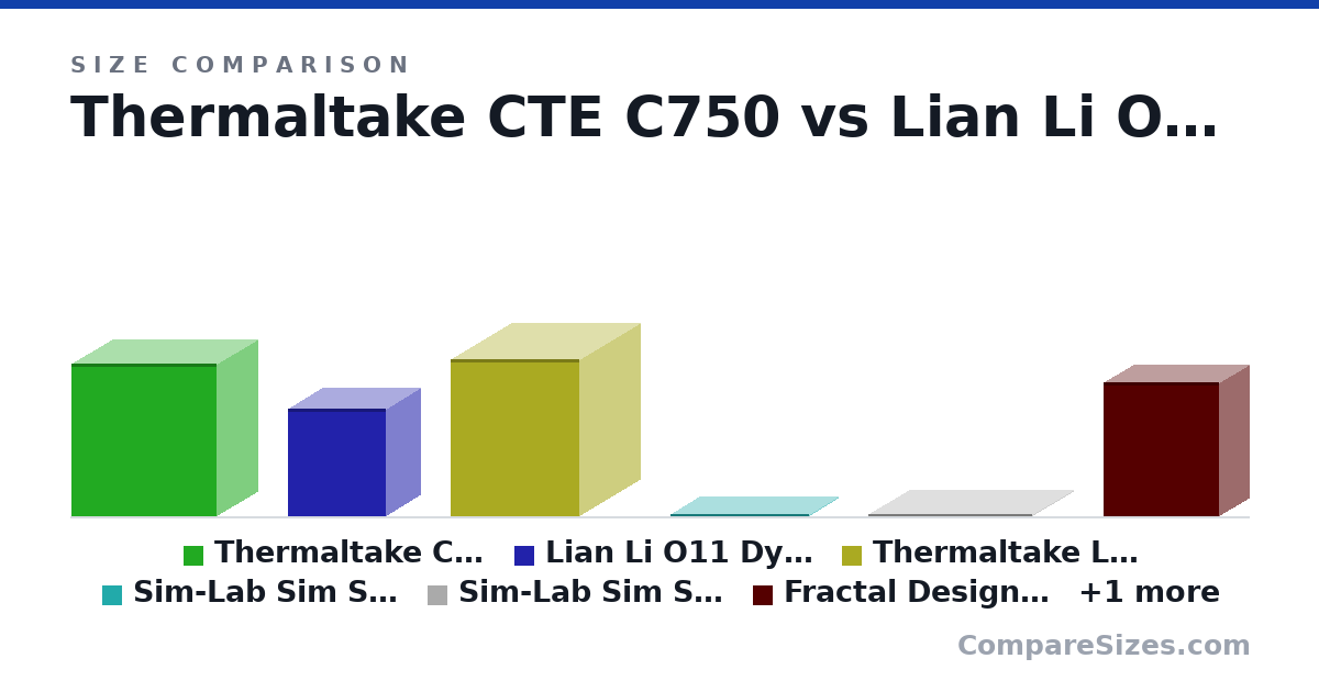 Size comparison of Thermaltake CTE C750 (596 × 321 × 566 mm), Lian Li O11 Dynamic Mini (420 × 270 × 380 mm), Thermaltake Level 20 HT (613 × 468 × 503 mm), Sim-Lab Sim Shelf GT1 EVO version (5 × 220 × 540 mm), Sim-Lab Sim Shelf P1-X version (5 × 320 × 640 mm), Fractal Design Define R5 (521 × 232 × 451 mm), and 1 more, drawn to scale