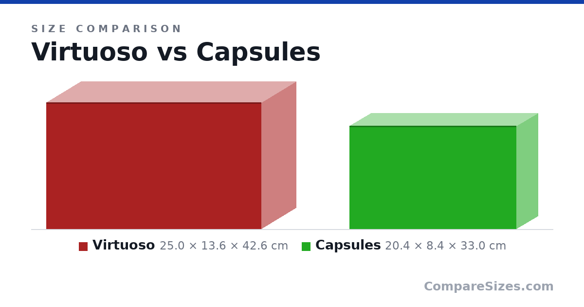 Size comparison of Virtuoso (25.0 × 13.6 × 42.6 cm) and Capsules (20.4 × 8.4 × 33.0 cm), drawn to scale