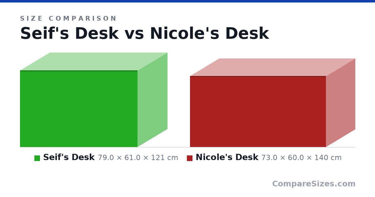 Size comparison of Seif's Desk (79.0 × 61.0 × 121 cm) and Nicole's Desk (73.0 × 60.0 × 140 cm), drawn to scale