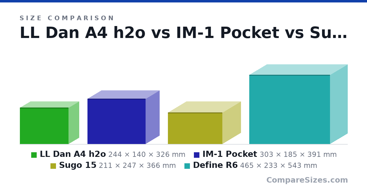 Size comparison of LL Dan A4 h2o (244 × 140 × 326 mm), IM-1 Pocket (303 × 185 × 391 mm), Sugo 15 (211 × 247 × 366 mm) and Define R6 (465 × 233 × 543 mm), drawn to scale