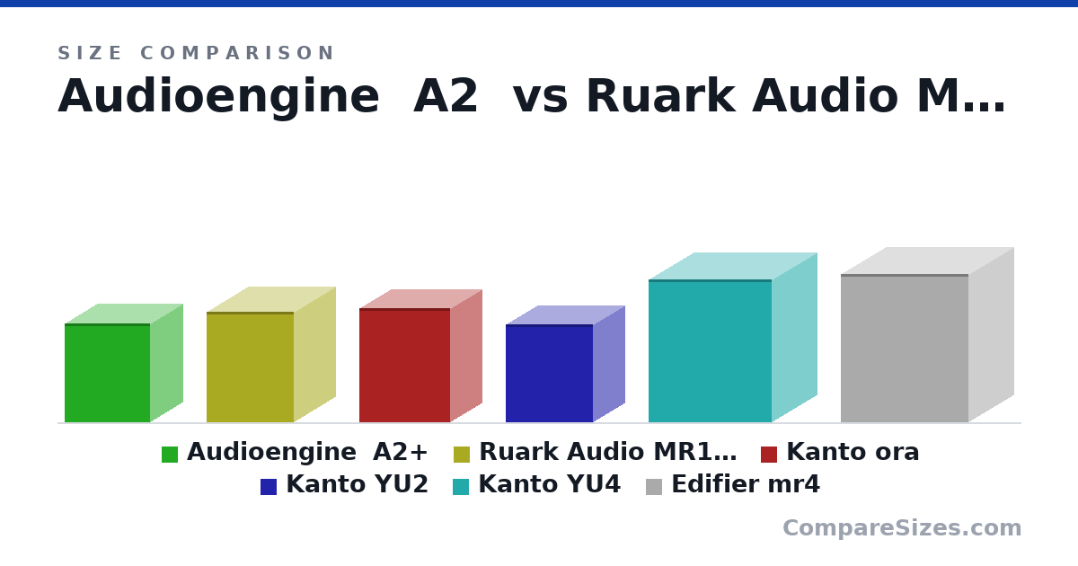 Size comparison of Audioengine  A2+ (152 × 102 × 133 mm), Ruark Audio MR1 Mk2 (170 × 130 × 135 mm), Kanto ora (17.5 × 10.0 × 14.1 cm), Kanto YU2 (15.0 × 10.0 × 13.5 cm), Kanto YU4 (22.0 × 14.0 × 19.0 cm) and Edifier mr4 (22.8 × 14.0 × 19.8 cm), drawn to scale