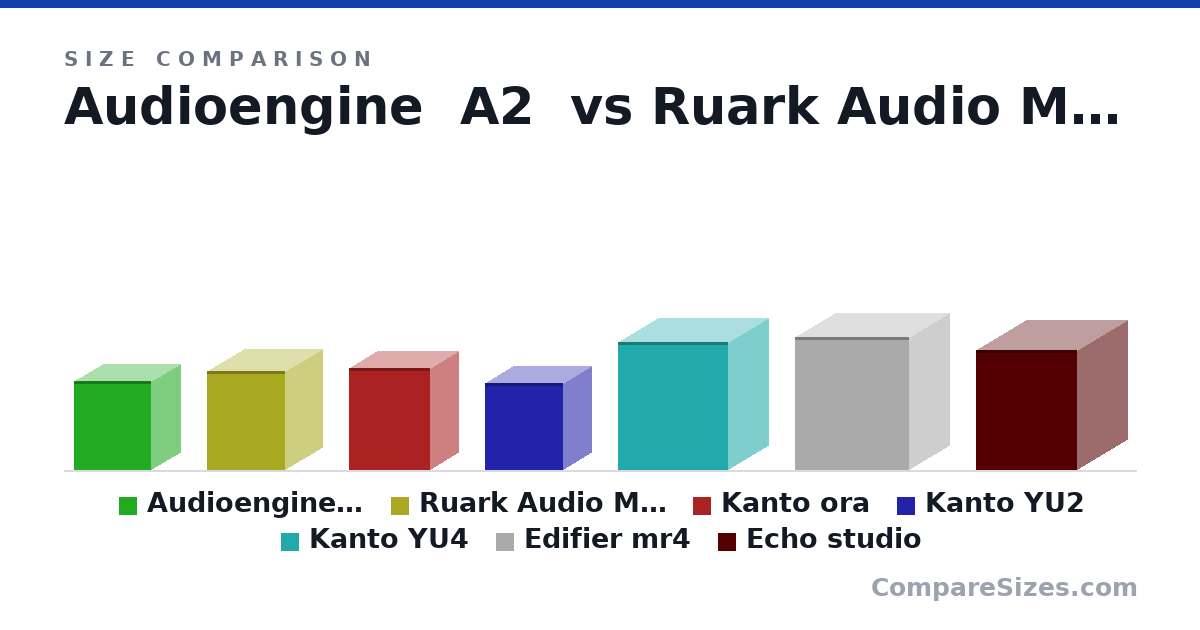 Size comparison of Audioengine  A2+ (152 × 102 × 133 mm), Ruark Audio MR1 Mk2 (170 × 130 × 135 mm), Kanto ora (17.5 × 10.0 × 14.1 cm), Kanto YU2 (15.0 × 10.0 × 13.5 cm), Kanto YU4 (22.0 × 14.0 × 19.0 cm), Edifier mr4 (22.8 × 14.0 × 19.8 cm), and 1 more, drawn to scale