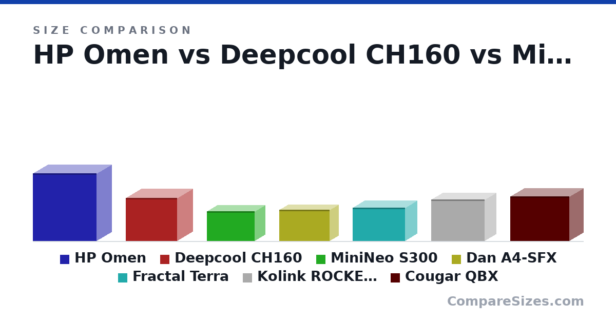 Size comparison of HP Omen (442 × 192 × 417 mm), Deepcool CH160 (283 × 200 × 336 mm), MiniNeo S300 (193 × 135 × 312 mm), Dan A4-SFX (205 × 112 × 327 mm), Fractal Terra (218 × 153 × 343 mm), Kolink ROCKET V2 (270 × 150 × 350 mm), and 1 more, drawn to scale