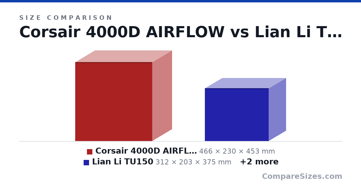 Size comparison of Corsair 4000D AIRFLOW (466 × 230 × 453 mm), Lian Li TU150 (312 × 203 × 375 mm), ASUS Prime AP201 (350 × 205 × 460 mm) and Cooler Master MasterBox NR600 (473 × 209 × 478 mm), drawn to scale
