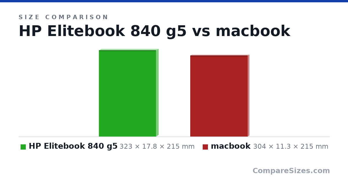 Size comparison of HP Elitebook 840 g5 (323 × 17.8 × 215 mm) and macbook (304 × 11.3 × 215 mm), drawn to scale