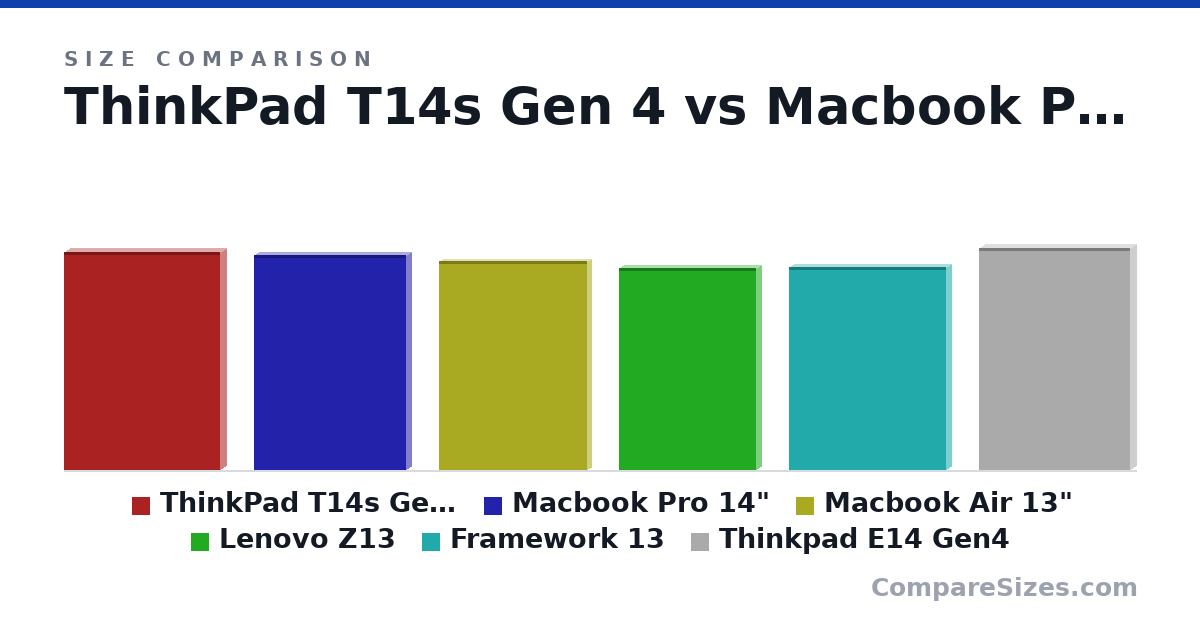 Size comparison of ThinkPad T14s Gen 4 (318 × 16.6 × 227 mm), Macbook Pro 14" (31.3 × 1.55 × 22.1 cm), Macbook Air 13" (30.4 × 1.13 × 21.5 cm), Lenovo Z13 (294 × 14.0 × 200 mm), Framework 13 (296 × 16.0 × 229 mm) and Thinkpad E14 Gen4 (32.4 × 1.79 × 22.1 cm), drawn to scale