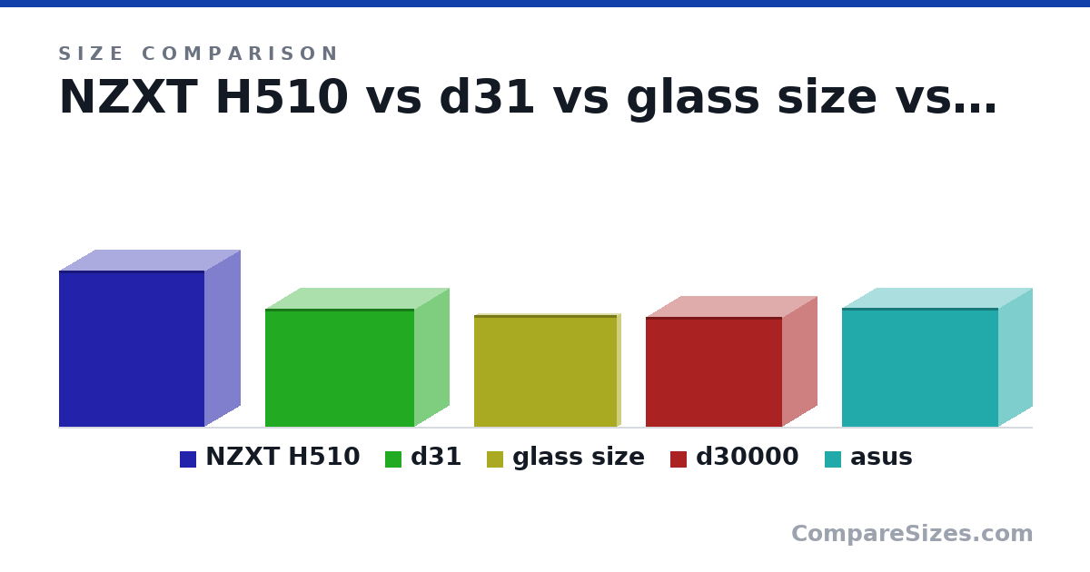 Size comparison of NZXT H510 (18.1 × 8.27 × 16.9 in), d31 (348 × 205 × 440 mm), glass size (33.0 × 2 × 42.0 cm), d30000 (325 × 204 × 401 mm) and asus (35.0 × 20.0 × 46.0 cm), drawn to scale
