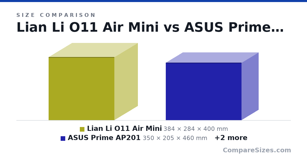 Size comparison of Lian Li O11 Air Mini (384 × 284 × 400 mm), ASUS Prime AP201 (350 × 205 × 460 mm), Cooler Master NR200P (292 × 185 × 376 mm) and Cooler Master CH160 (284 × 200 × 336 mm), drawn to scale
