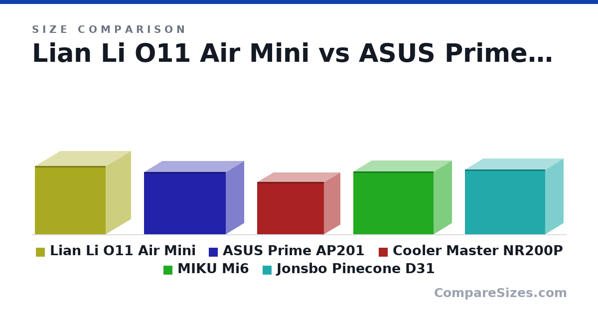 Size comparison of Lian Li O11 Air Mini (384 × 284 × 400 mm), ASUS Prime AP201 (350 × 205 × 460 mm), Cooler Master NR200P (292 × 185 × 376 mm), MIKU Mi6 (352 × 205 × 452 mm) and Jonsbo Pinecone D31 (363 × 205 × 452 mm), drawn to scale