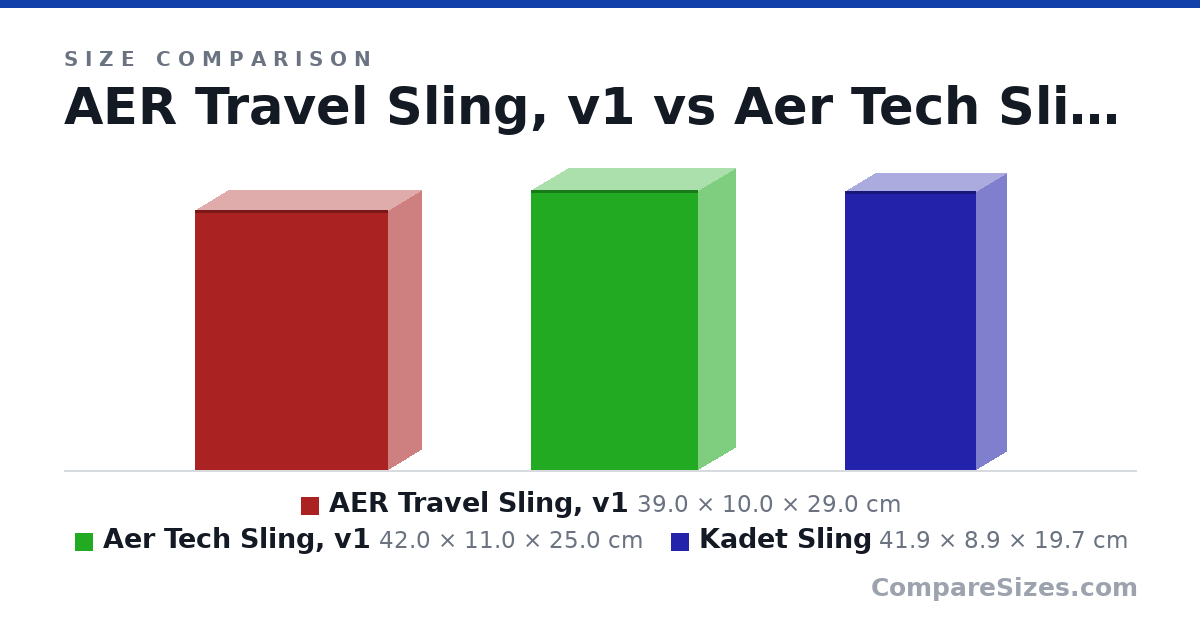 Size comparison of AER Travel Sling, v1 (39.0 × 10.0 × 29.0 cm), Aer Tech Sling, v1 (42.0 × 11.0 × 25.0 cm) and Kadet Sling (41.9 × 8.9 × 19.7 cm), drawn to scale