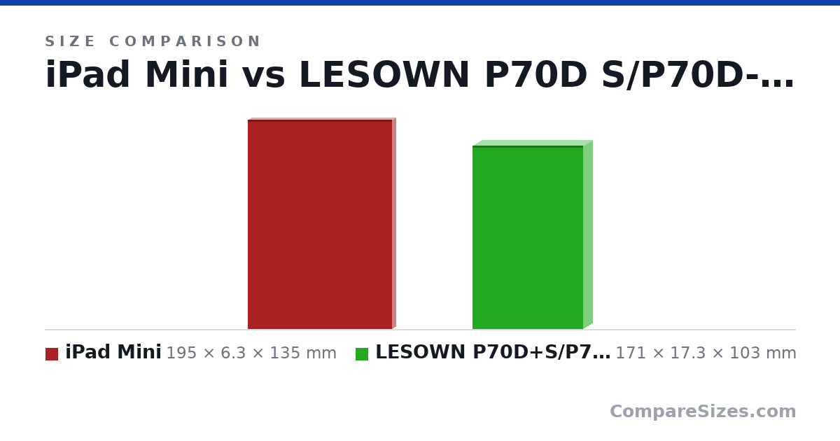 Size comparison of iPad Mini (195 × 6.3 × 135 mm) and LESOWN P70D+S/P70D-T+S mini USB C Monitor (171 × 17.3 × 103 mm), drawn to scale