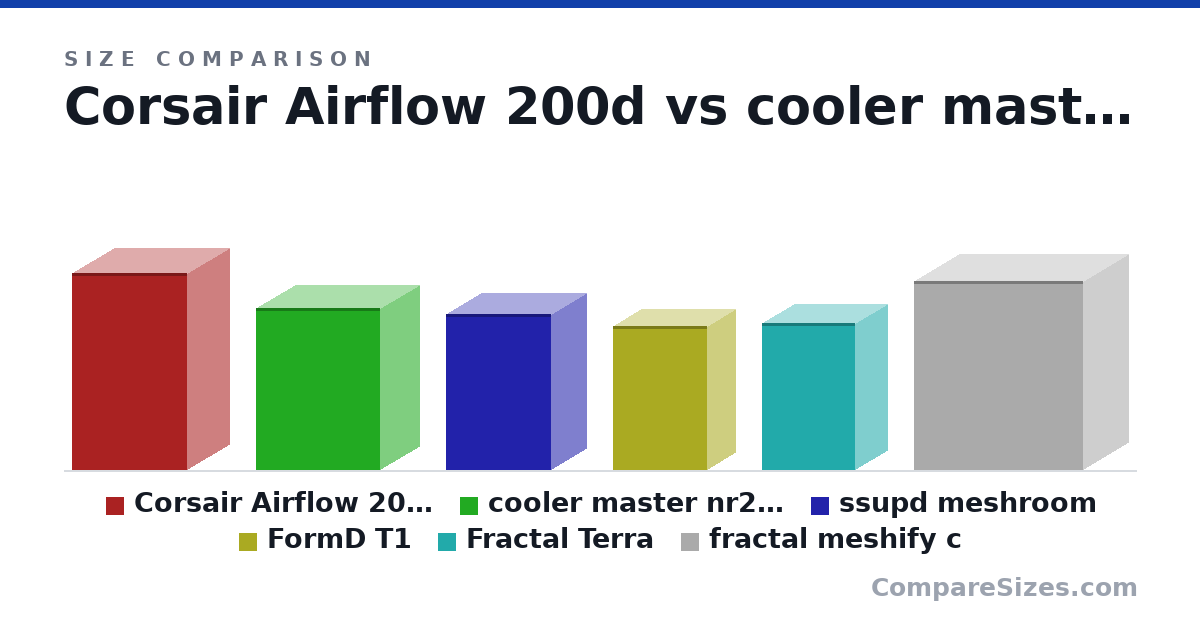 Size comparison of Corsair Airflow 200d (458 × 200 × 271 mm), cooler master nr2000 (376 × 185 × 292 mm), ssupd meshroom (362 × 167 × 247 mm), FormD T1 (335 × 135 × 220 mm), Fractal Terra (343 × 153 × 218 mm) and fractal meshify c (440 × 212 × 395 mm), drawn to scale