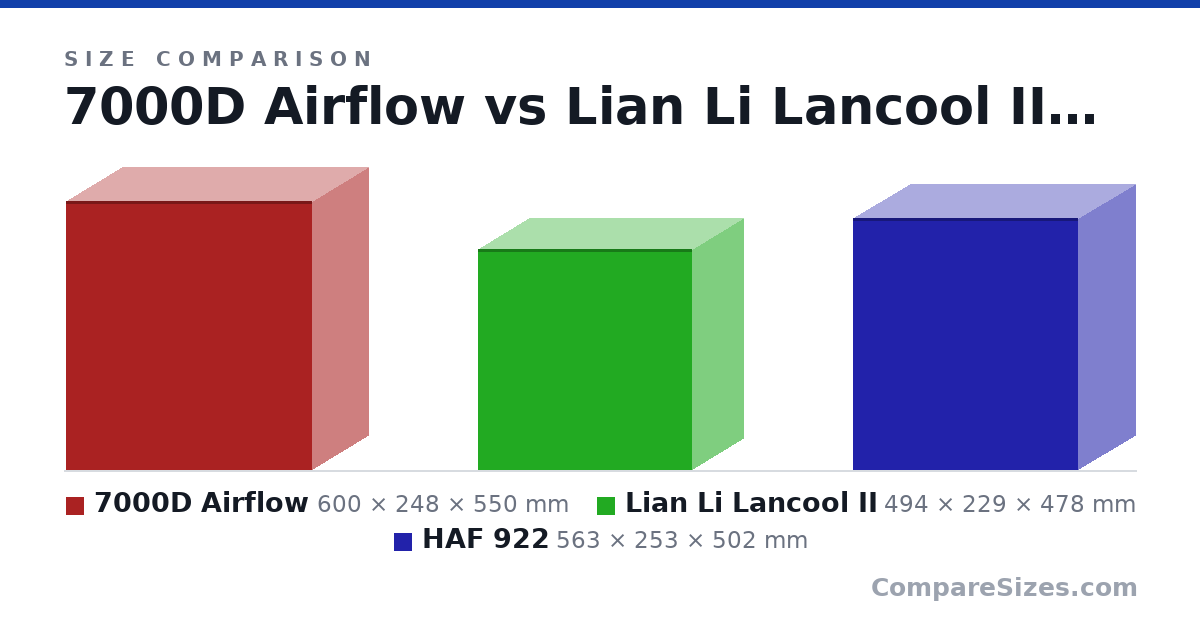 Size comparison of 7000D Airflow (600 × 248 × 550 mm), Lian Li Lancool II (494 × 229 × 478 mm) and HAF 922 (563 × 253 × 502 mm), drawn to scale