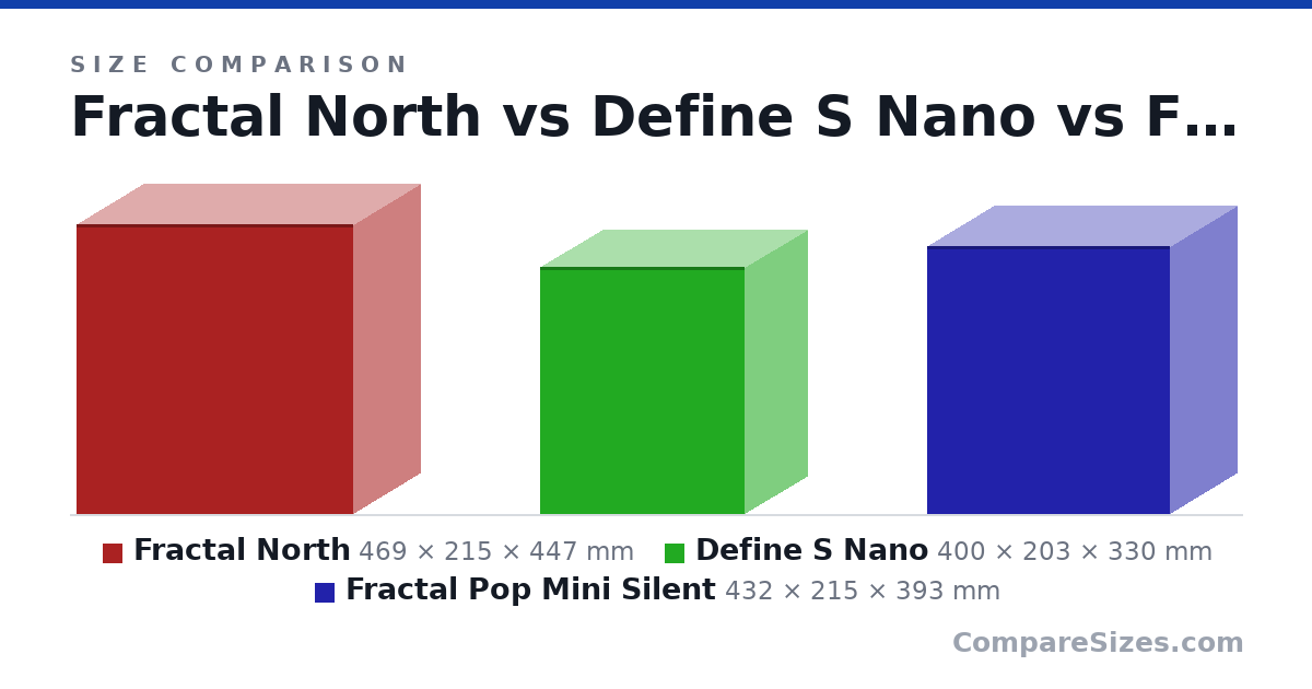 Size comparison of Fractal North (469 × 215 × 447 mm), Define S Nano (400 × 203 × 330 mm) and Fractal Pop Mini Silent (432 × 215 × 393 mm), drawn to scale