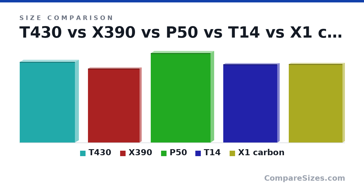 Size comparison of T430 (340 × 30.0 × 232 mm), X390 (312 × 16.0 × 217 mm), P50 (377 × 29.0 × 252 mm), T14 (329 × 18.0 × 227 mm) and X1 carbon (331 × 18.0 × 226 mm), drawn to scale