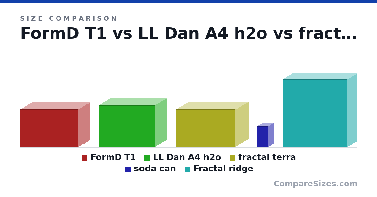 Size comparison of FormD T1 (220 × 135 × 335 mm), LL Dan A4 h2o (244 × 140 × 326 mm), fractal terra (218 × 153 × 343 mm), soda can (123 × 66.0 × 66.0 mm) and Fractal ridge (395 × 110 × 374 mm), drawn to scale