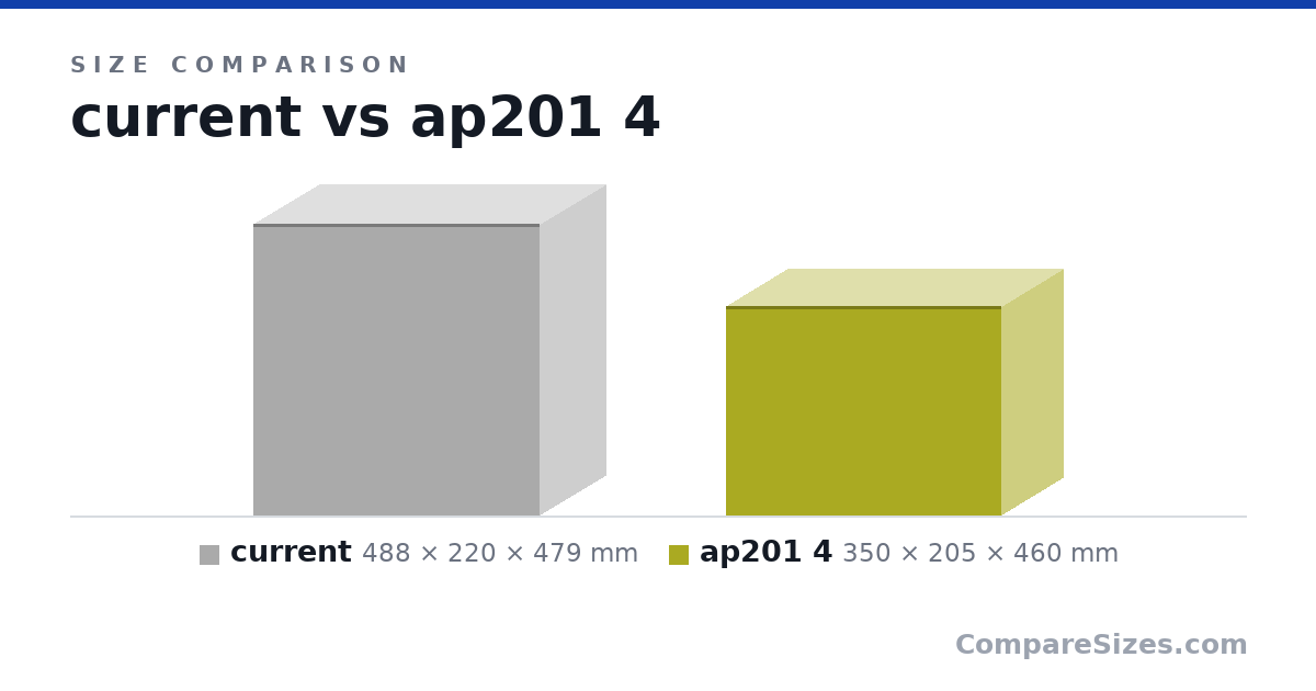 Size comparison of current (488 × 220 × 479 mm) and ap201 4 (350 × 205 × 460 mm), drawn to scale