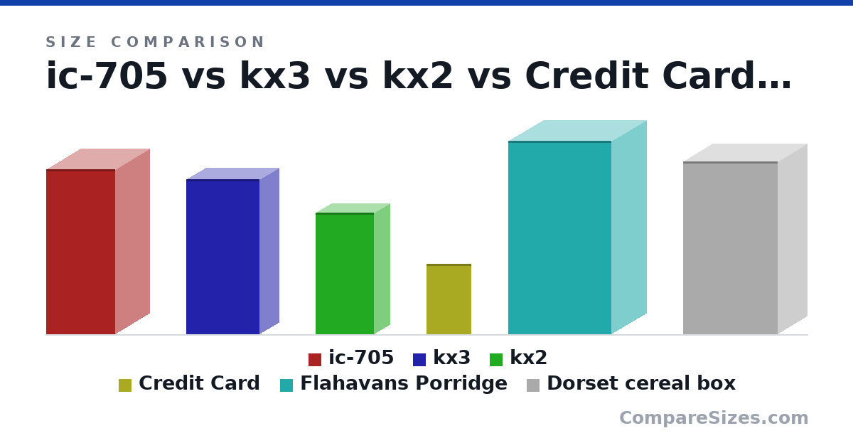Size comparison of ic-705 (200 × 82.0 × 83.5 mm), kx3 (188 × 45.7 × 88.9 mm), kx2 (147 × 38.1 × 71.1 mm), Credit Card (85.6 × 0.76 × 54.0 mm), Flahavans Porridge (23.5 × 8.5 × 12.5 cm) and Dorset cereal box (21.0 × 7 × 11.5 cm), drawn to scale