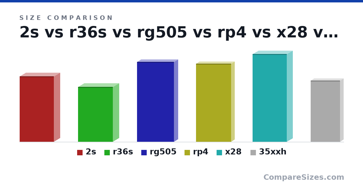 Size comparison of 2s (155 × 28.0 × 80.6 mm), r36s (130 × 28.0 × 82.0 mm), rg505 (189 × 18.0 × 87.0 mm), rp4 (185 × 15.8 × 82.6 mm), x28 (208 × 26.9 × 80.7 mm) and 35xxh (145 × 16.0 × 69.0 mm), drawn to scale