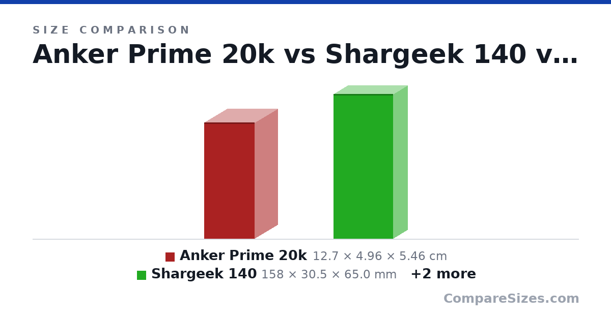 Size comparison of Anker Prime 20k (12.7 × 4.96 × 5.46 cm), Shargeek 140 (158 × 30.5 × 65.0 mm), iPhone 13 Pro (147 × 7.7 × 71.5 mm) and Anker 26,800 (180 × 24.0 × 80.0 mm), drawn to scale