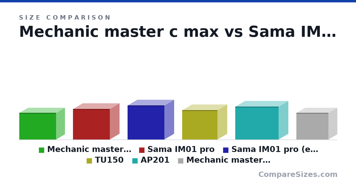 Size comparison of Mechanic master c+max (284 × 185 × 392 mm), Sama IM01 pro (325 × 205 × 391 mm), Sama IM01 pro (expanded) (362 × 205 × 391 mm), TU150 (312 × 202 × 375 mm), AP201 (350 × 205 × 460 mm) and Mechanic master c28 (284 × 185 × 342 mm), drawn to scale