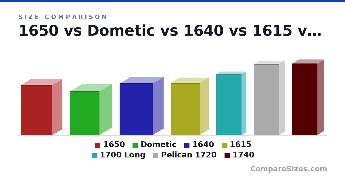 Size comparison of 1650 (802 × 322 × 502 mm), Dometic (694 × 398 × 476 mm), 1640 (822 × 343 × 530 mm), 1615 (832 × 284 × 462 mm), 1700 Long (965 × 155 × 406 mm), Pelican 1720 (1,133 × 170 × 406 mm), and 1 more, drawn to scale