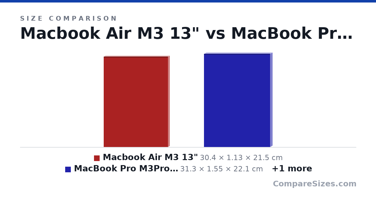 Size comparison of Macbook Air M3 13" (30.4 × 1.13 × 21.5 cm), MacBook Pro M3Pro 14" (31.3 × 1.55 × 22.1 cm) and MacBook Air M3 15" (34.0 × 1.15 × 23.8 cm), drawn to scale