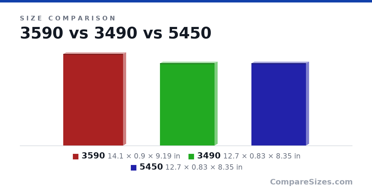 Size comparison of 3590 (14.1 × 0.9 × 9.19 in), 3490 (12.7 × 0.83 × 8.35 in) and 5450 (12.7 × 0.83 × 8.35 in), drawn to scale