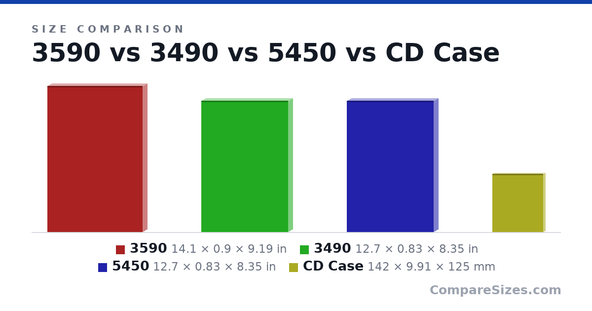 Size comparison of 3590 (14.1 × 0.9 × 9.19 in), 3490 (12.7 × 0.83 × 8.35 in), 5450 (12.7 × 0.83 × 8.35 in) and CD Case (142 × 9.91 × 125 mm), drawn to scale