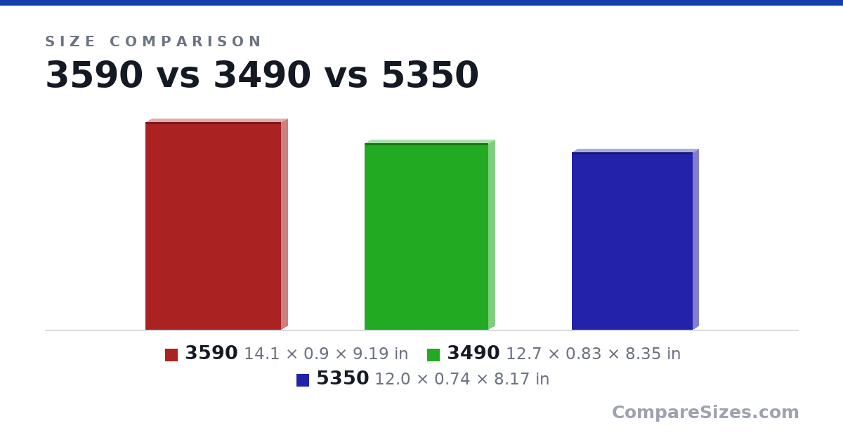 Size comparison of 3590 (14.1 × 0.9 × 9.19 in), 3490 (12.7 × 0.83 × 8.35 in) and 5350 (12.0 × 0.74 × 8.17 in), drawn to scale