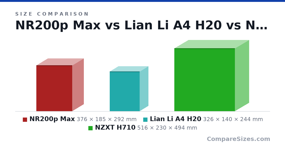 Size comparison of NR200p Max (376 × 185 × 292 mm), Lian Li A4 H20 (326 × 140 × 244 mm) and NZXT H710 (516 × 230 × 494 mm), drawn to scale