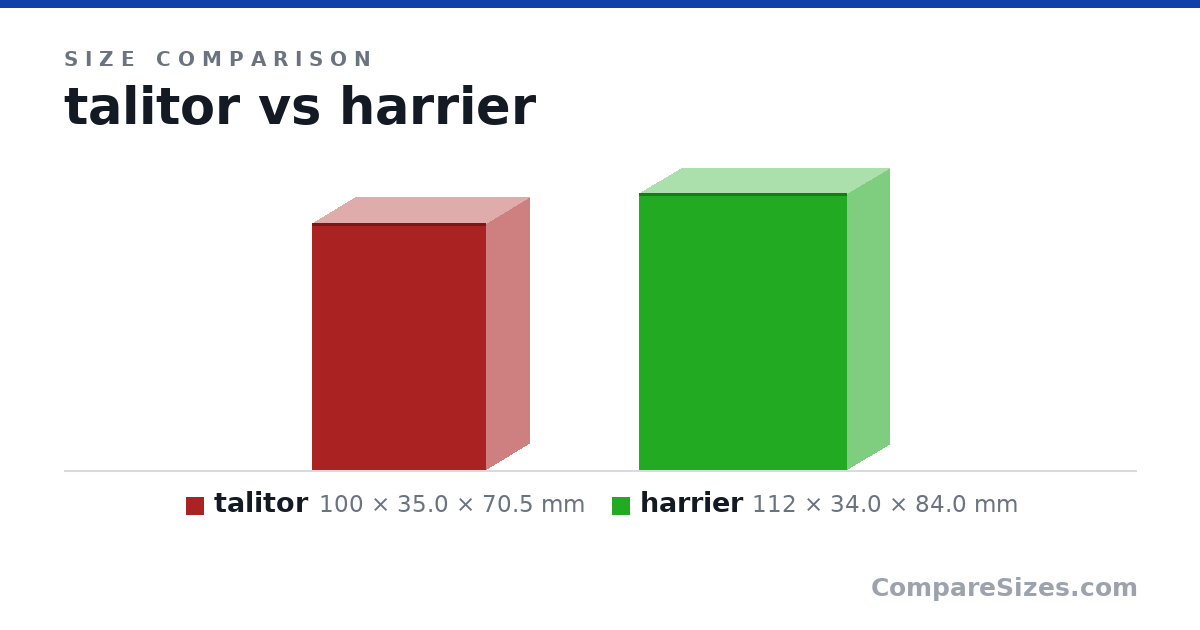 Size comparison of talitor (100 × 35.0 × 70.5 mm) and harrier (112 × 34.0 × 84.0 mm), drawn to scale
