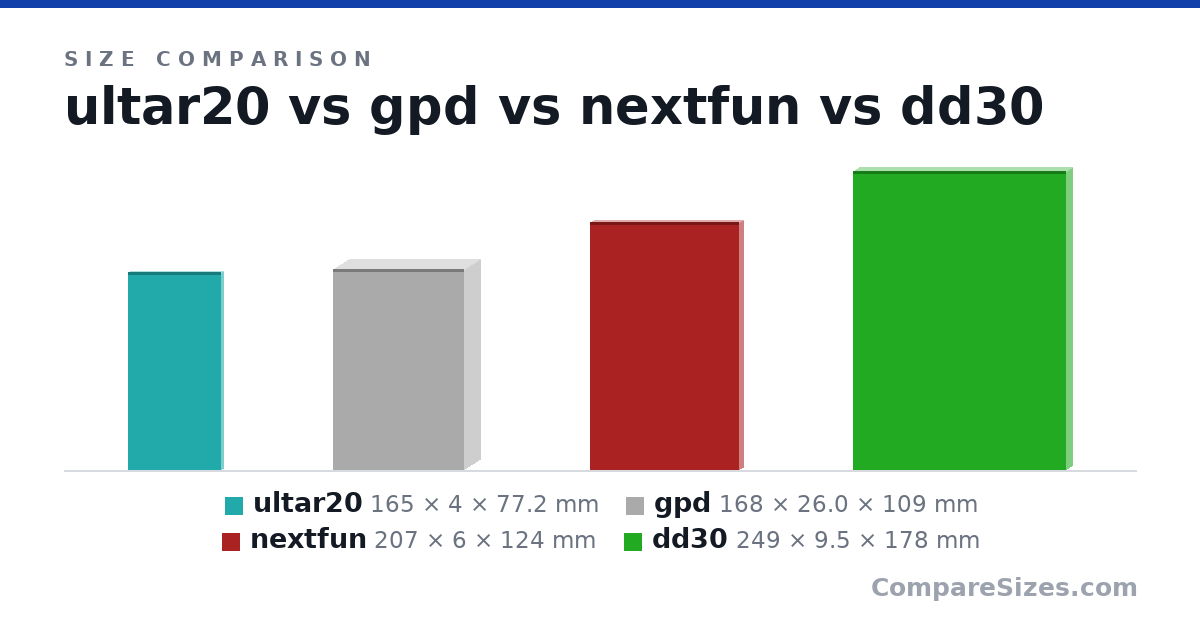 Size comparison of ultar20 (165 × 4 × 77.2 mm), gpd (168 × 26.0 × 109 mm), nextfun (207 × 6 × 124 mm) and dd30 (249 × 9.5 × 178 mm), drawn to scale