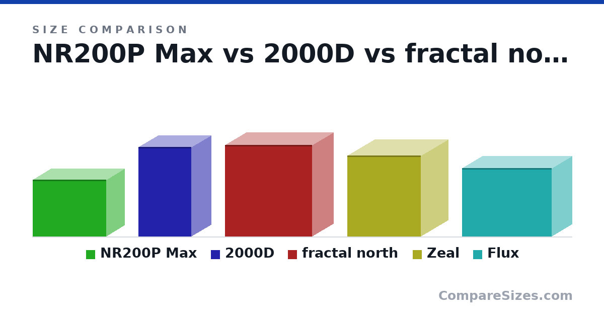Size comparison of NR200P Max (292 × 185 × 377 mm), 2000D (458 × 200 × 271 mm), fractal north (469 × 215 × 447 mm), Zeal (415 × 280 × 377 mm) and Flux (350 × 205 × 460 mm), drawn to scale