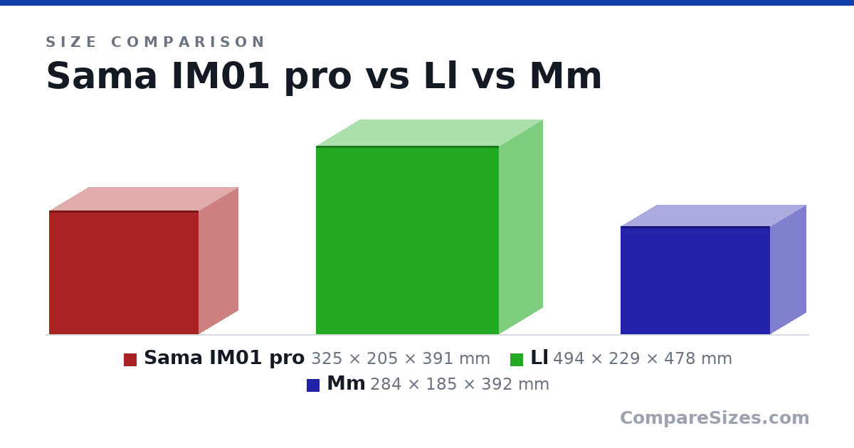 Size comparison of Sama IM01 pro (325 × 205 × 391 mm), Ll (494 × 229 × 478 mm) and Mm (284 × 185 × 392 mm), drawn to scale