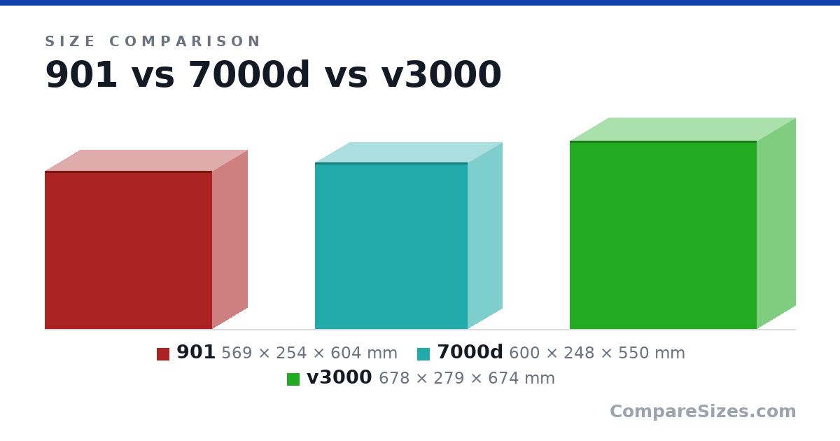 Size comparison of 901 (569 × 254 × 604 mm), 7000d (600 × 248 × 550 mm) and v3000 (678 × 279 × 674 mm), drawn to scale