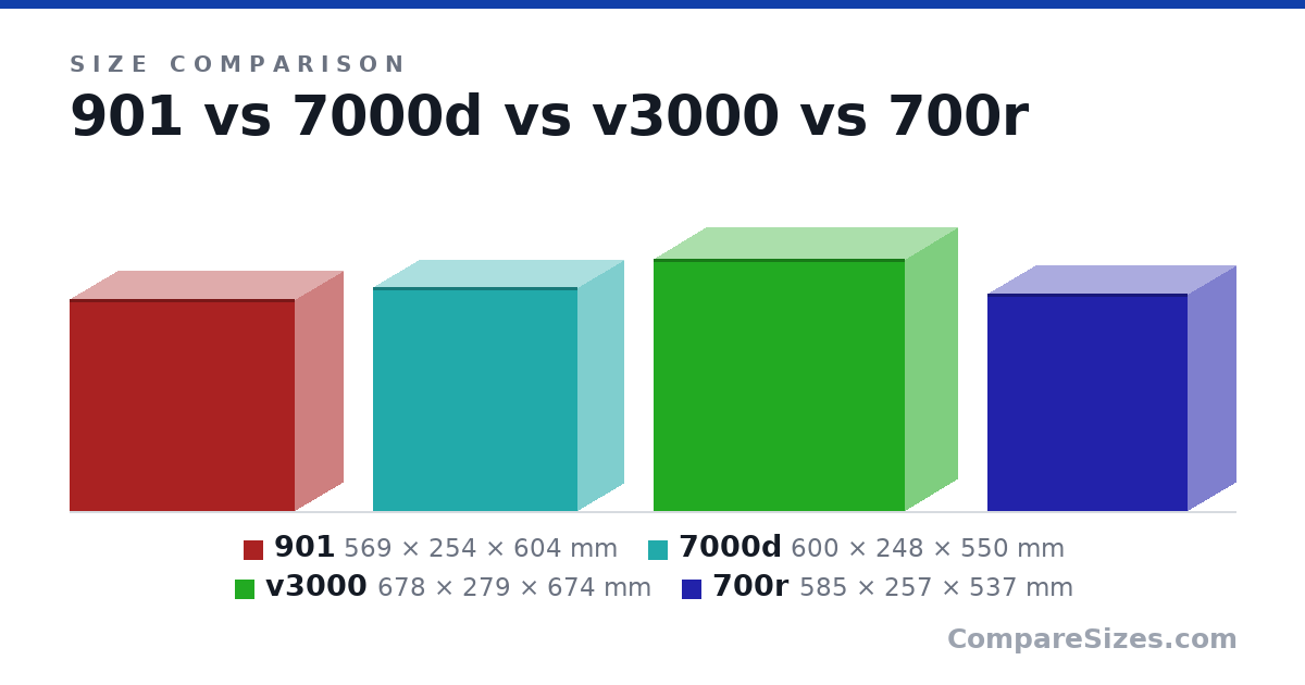 Size comparison of 901 (569 × 254 × 604 mm), 7000d (600 × 248 × 550 mm), v3000 (678 × 279 × 674 mm) and 700r (585 × 257 × 537 mm), drawn to scale