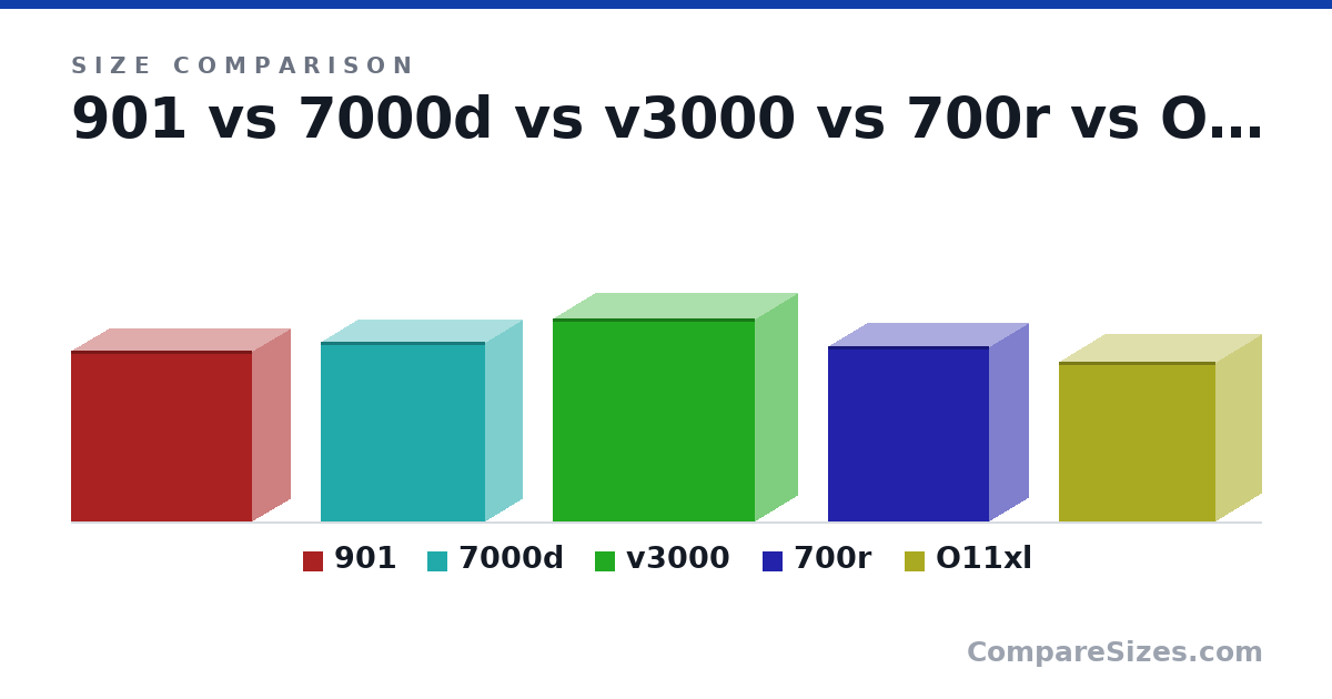 Size comparison of 901 (569 × 254 × 604 mm), 7000d (600 × 248 × 550 mm), v3000 (678 × 279 × 674 mm), 700r (585 × 257 × 537 mm) and O11xl (532 × 304 × 522 mm), drawn to scale