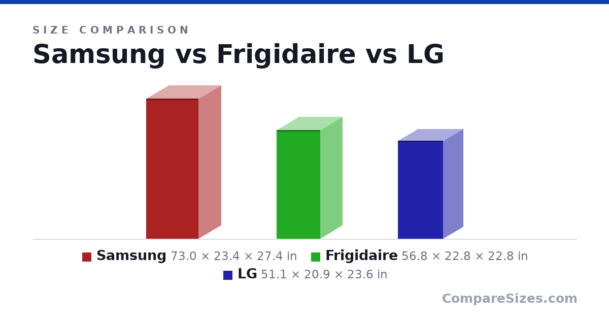 Size comparison of Samsung (73.0 × 23.4 × 27.4 in), Frigidaire (56.8 × 22.8 × 22.8 in) and LG (51.1 × 20.9 × 23.6 in), drawn to scale