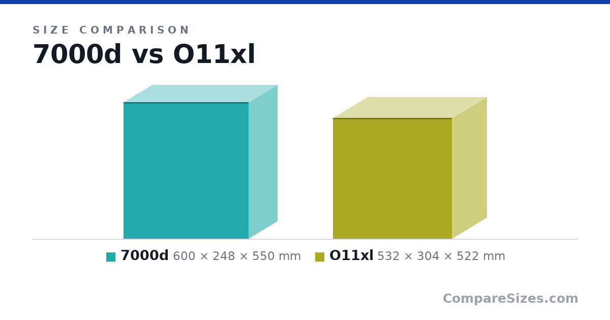 Size comparison of 7000d (600 × 248 × 550 mm) and O11xl (532 × 304 × 522 mm), drawn to scale