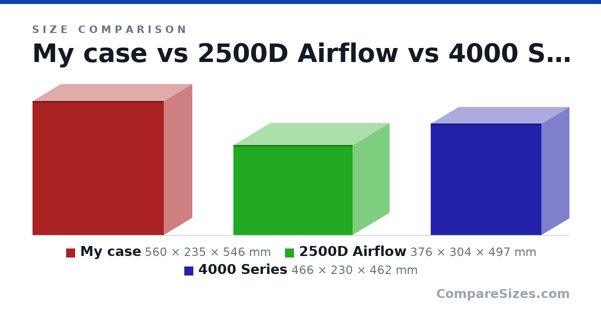 Size comparison of My case (560 × 235 × 546 mm), 2500D Airflow (376 × 304 × 497 mm) and 4000 Series (466 × 230 × 462 mm), drawn to scale