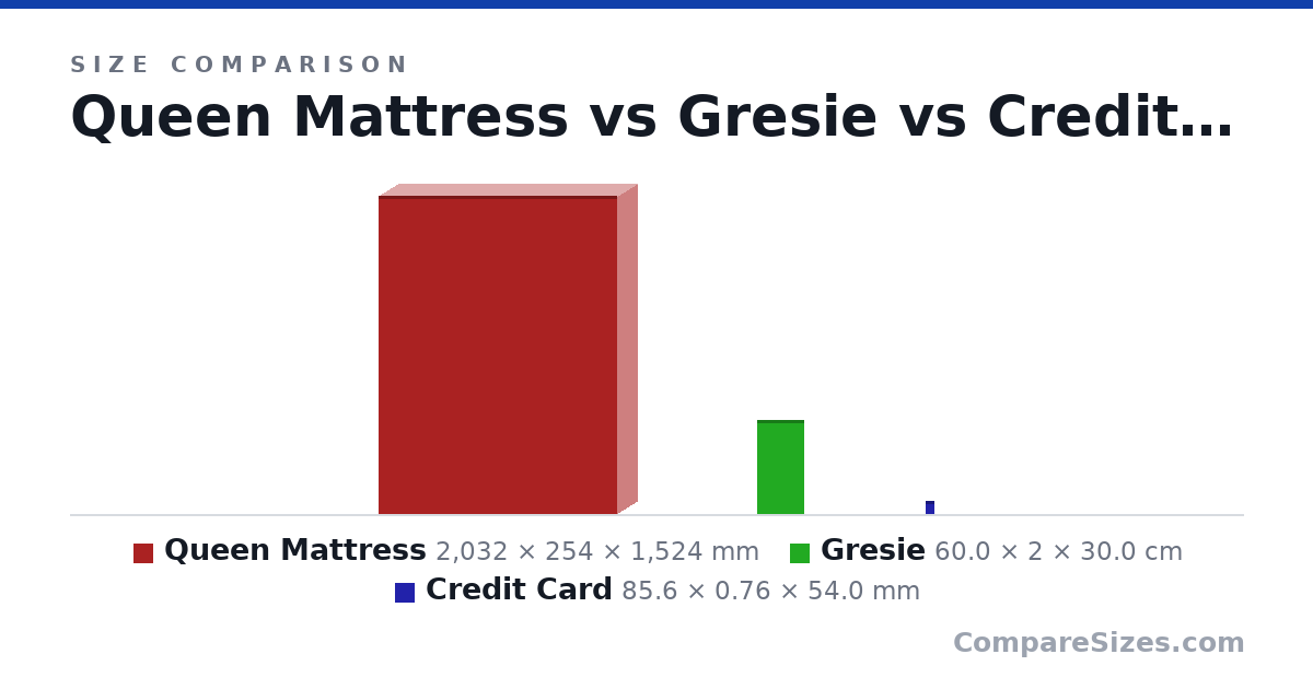 Size comparison of Queen Mattress (2,032 × 254 × 1,524 mm), Gresie (60.0 × 2 × 30.0 cm) and Credit Card (85.6 × 0.76 × 54.0 mm), drawn to scale